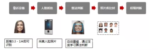人脸识别示意图