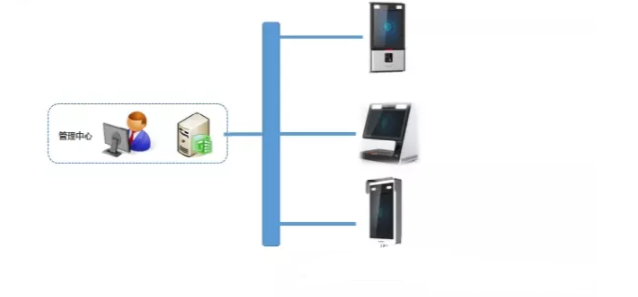 考勤子系统结构示意图