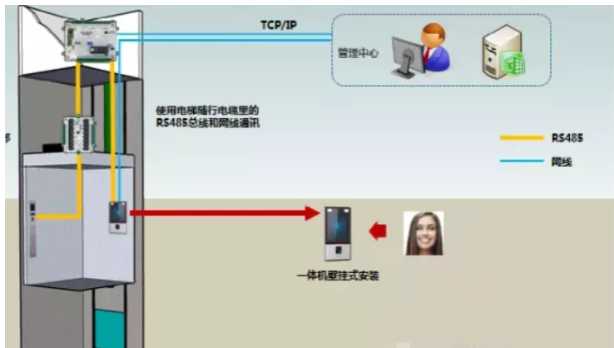 电梯层控子系统结构示意图