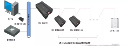 电梯层控子系统结构示意图