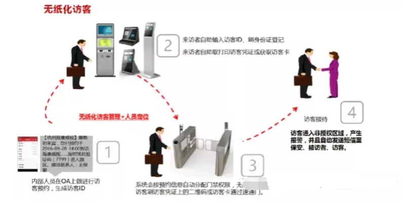 无纸化访客系统流程图