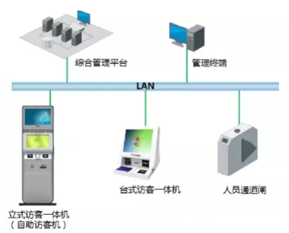 访客子系统架构示意图