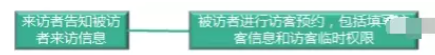 企业OA平台预约流程