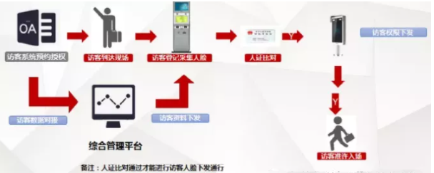访客自助登记流程