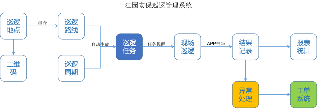 江园安保巡逻系统